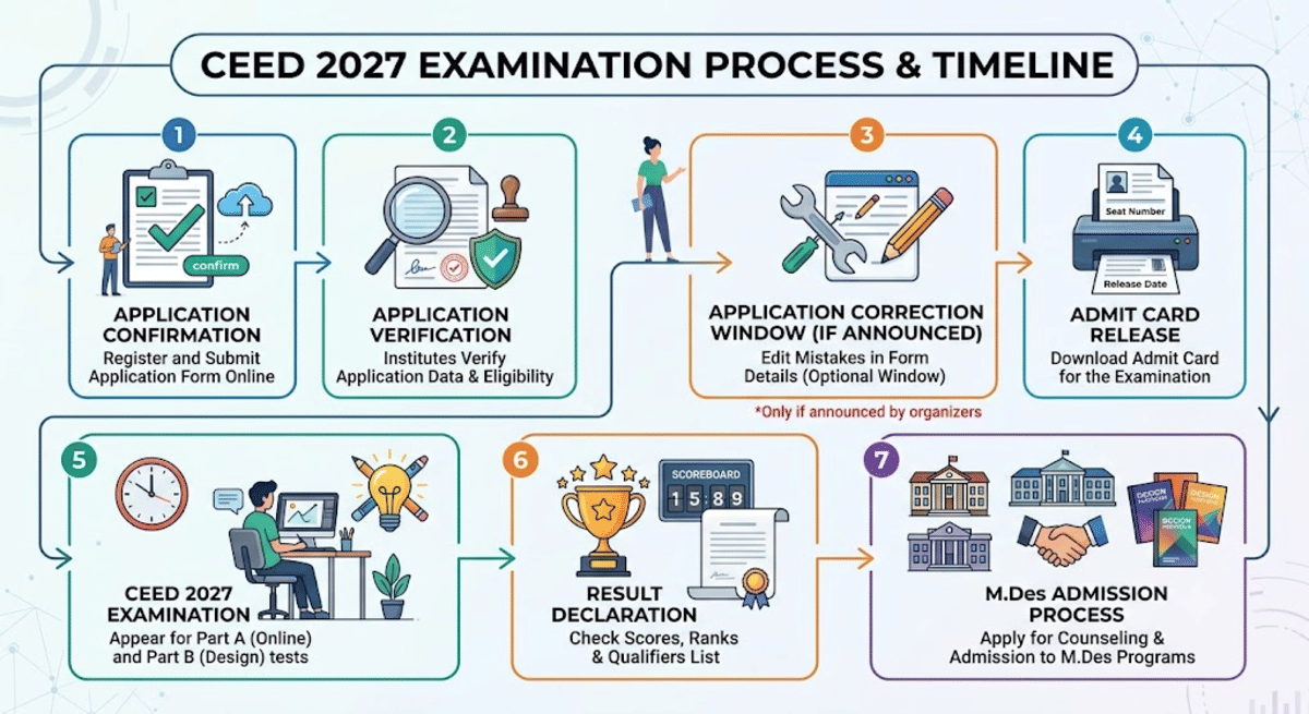 CEED Registration 2027: Previous Years' Statistics