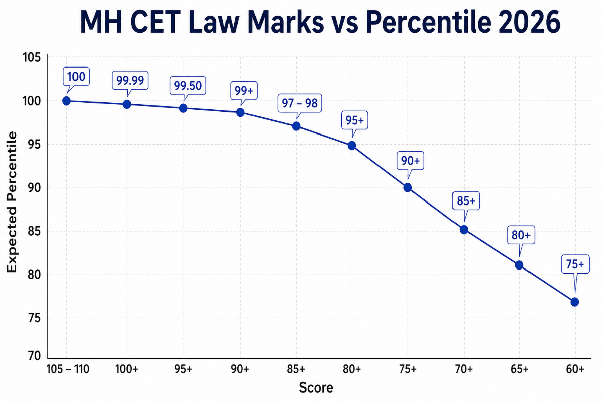 MH CET Law Marks vs Percentile 2026