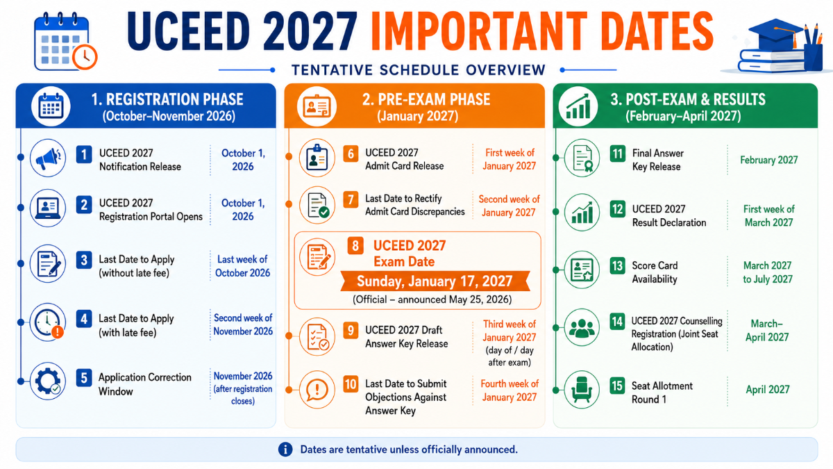 UCEED 2027 Important Dates