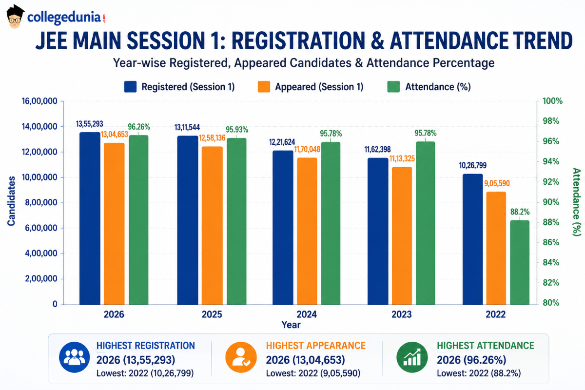 JEE Main 2027: Previous Years Registration Trends