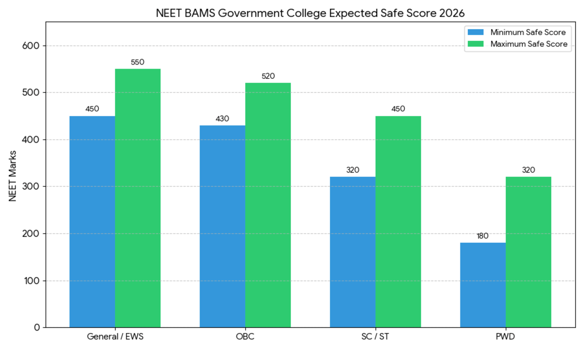 NEET BAMS Government College Expected Safe Score