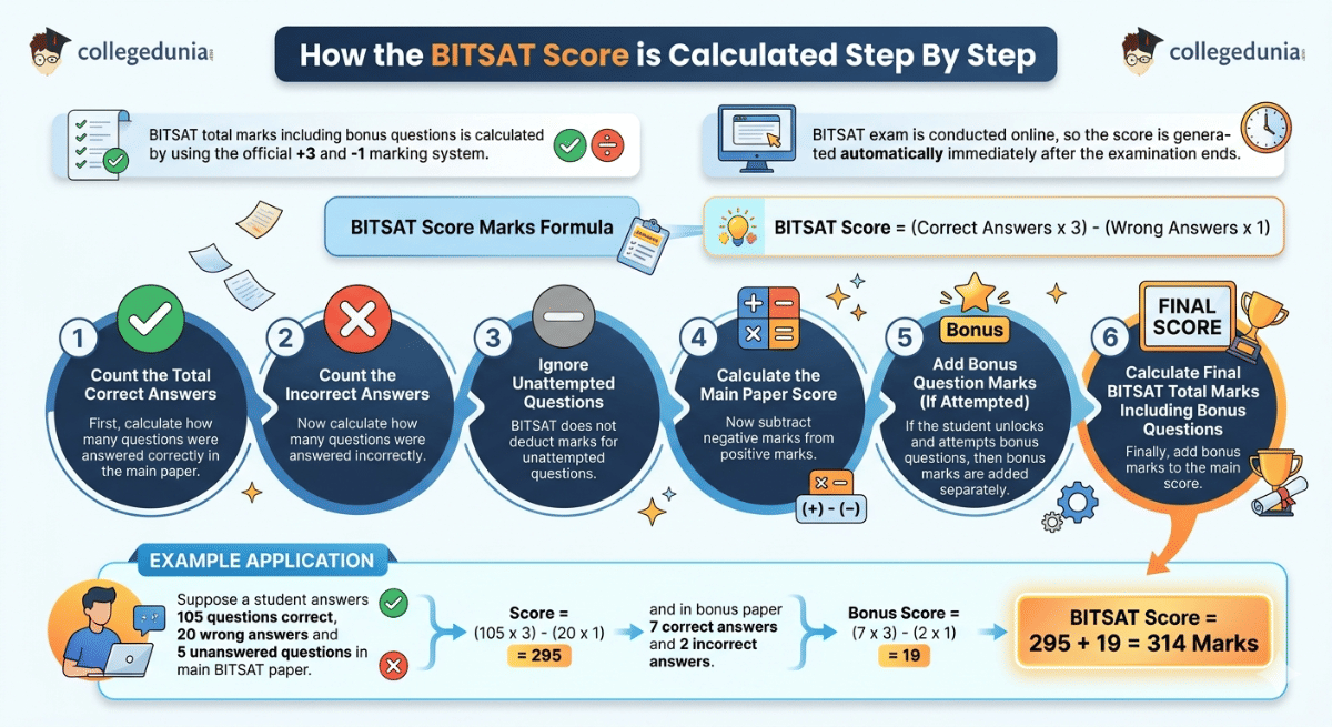 How the BITSAT Score is Calculated Step By Step