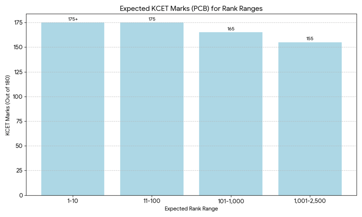 KCET 2026 Expected Topper Marks: Pharmacy Stream