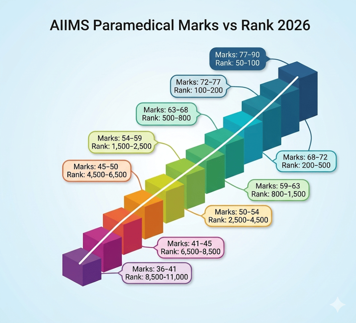 AIIMS Paramedical Marks vs Rank 2026
