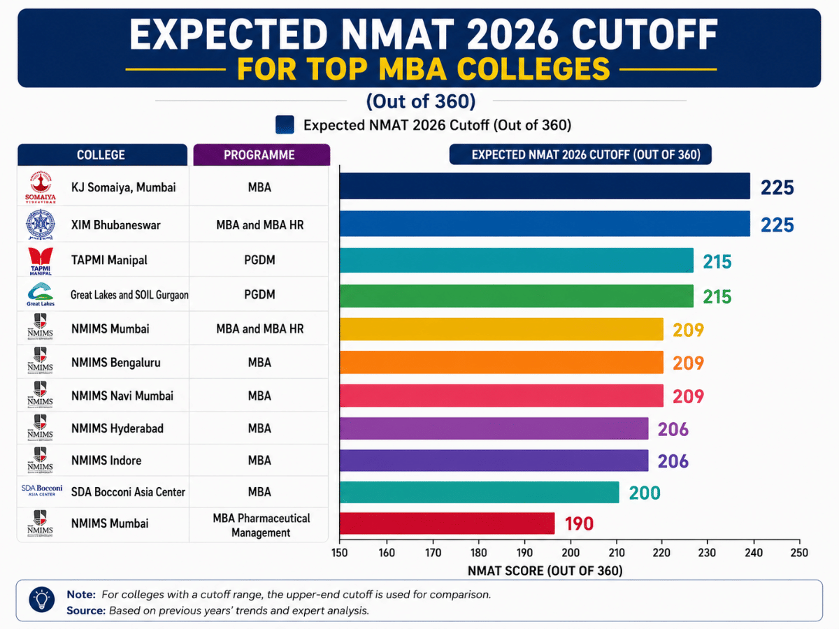 NMAT Paper Analysis 2026: Expected Cutoff Based on Paper