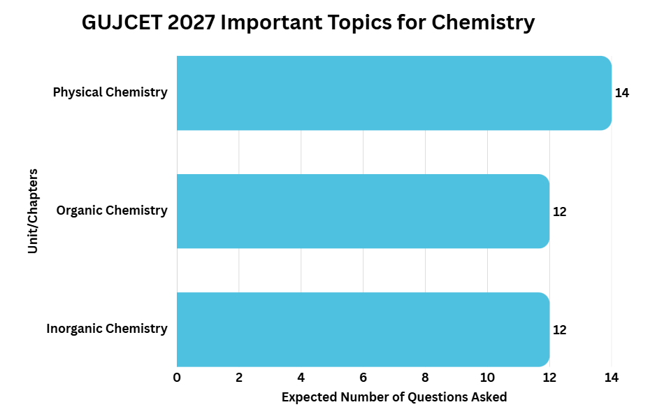 GUJCET Exam Syllabus 2027: Important Topics for Chemistry