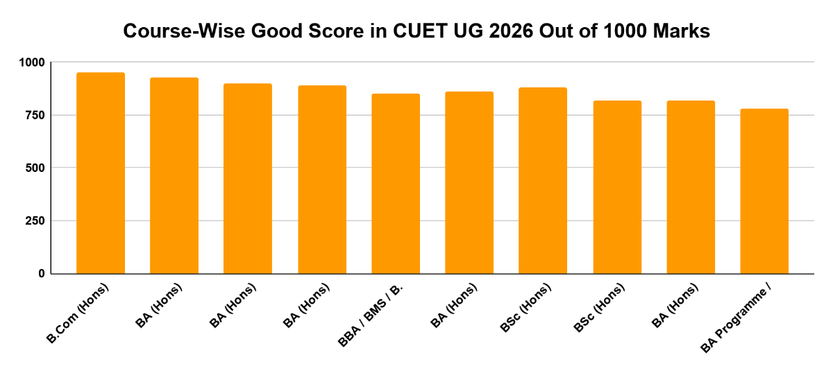 Course-Wise Good Score in CUET UG 2026 Out of 1000 Marks