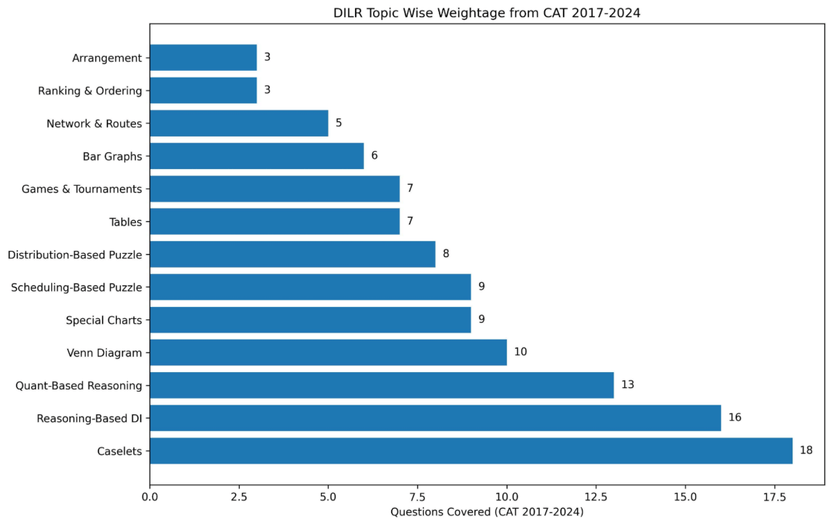 CAT Important Topic Wise Weightage DILR Section