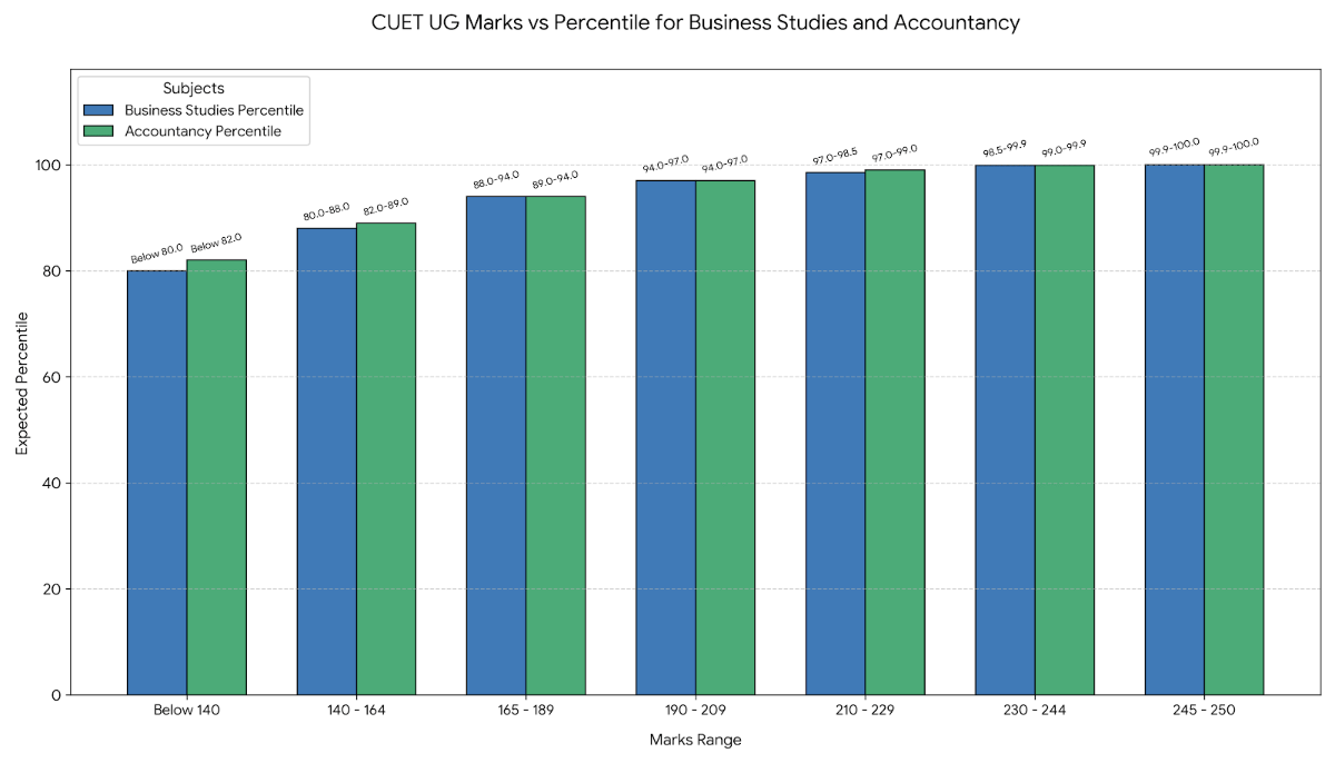 CUET UG Business Studies and Accountancy 2026 — Combined Percentile Standing