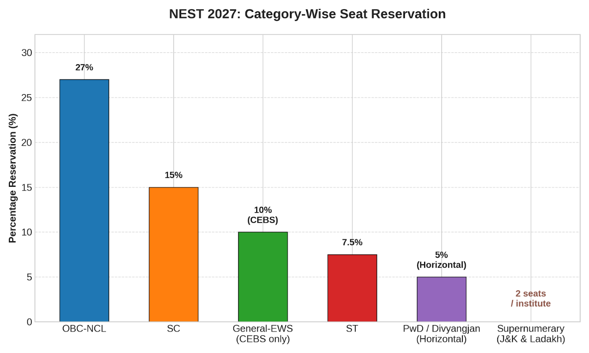NEST Eligibility Criteria 2027: Category-wise Reservation