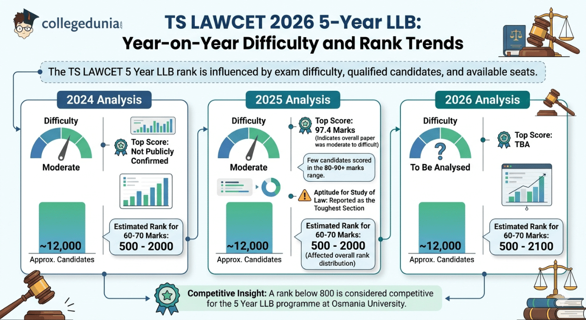 TS LAWCET 2026 5-Year LLB : Year-on-Year Difficulty and Rank Trends