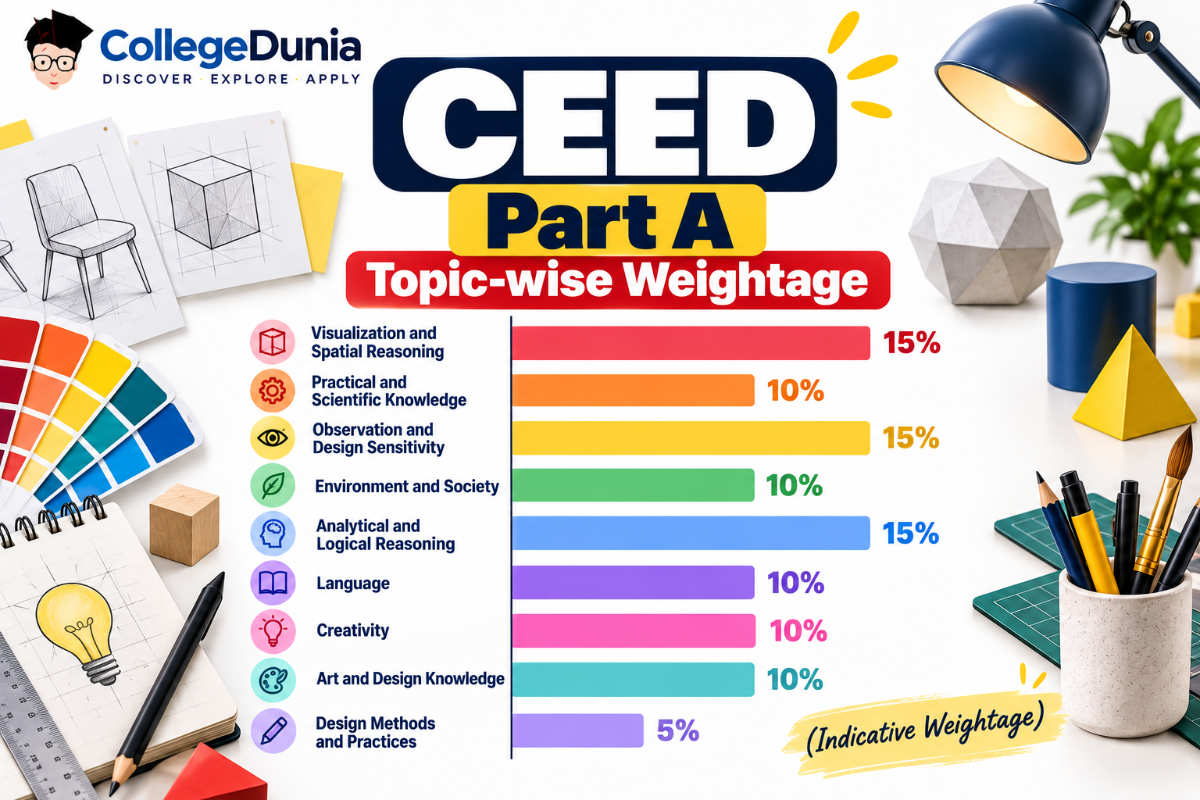 CEED Part A Topic-wise Weightage