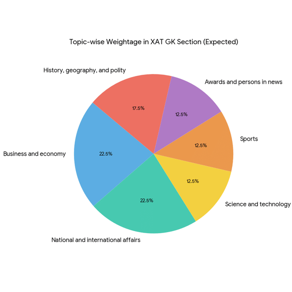 Topic-Wise Weightage in the XAT GK Section