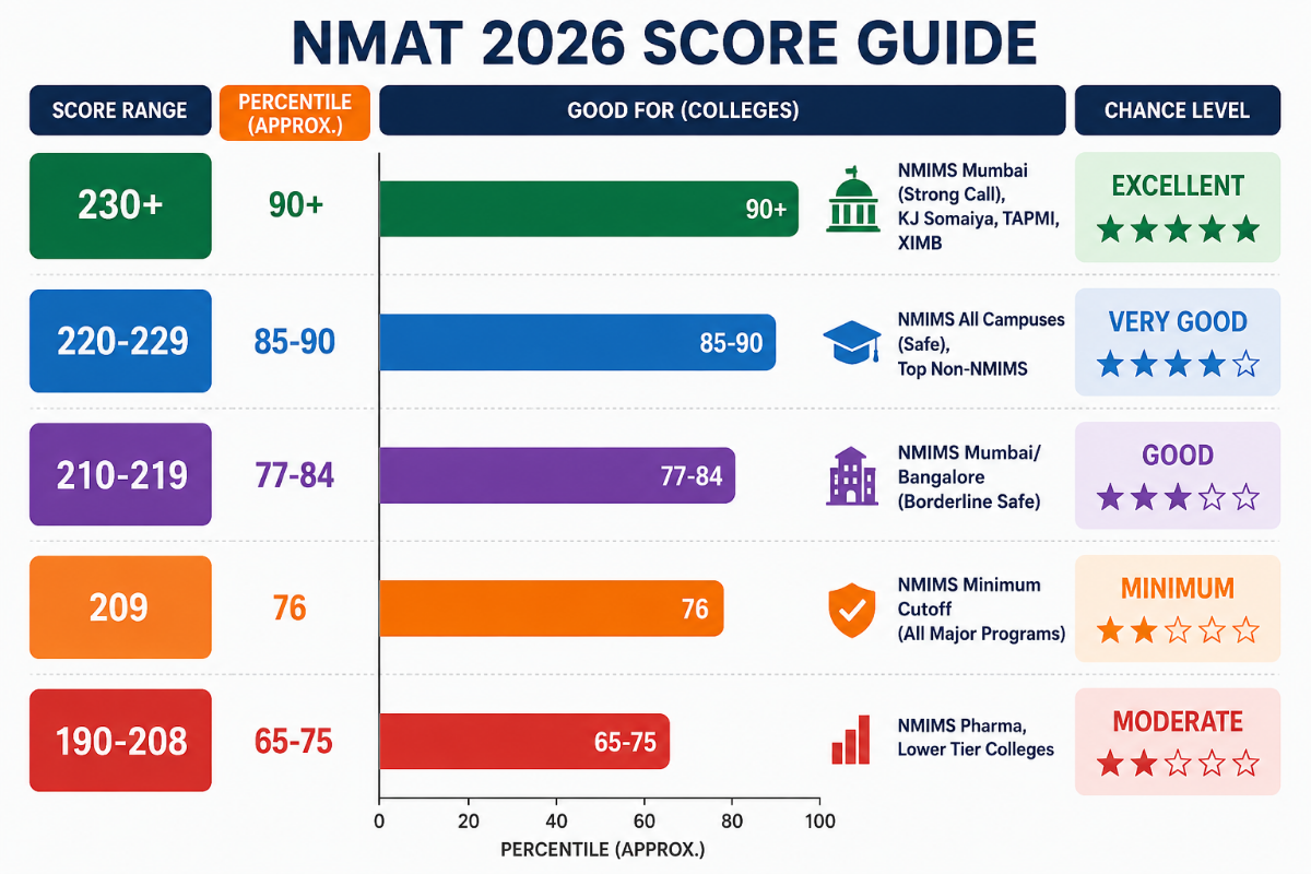 NMAT Cutoff 2026: What is a Good Score in NMAT?