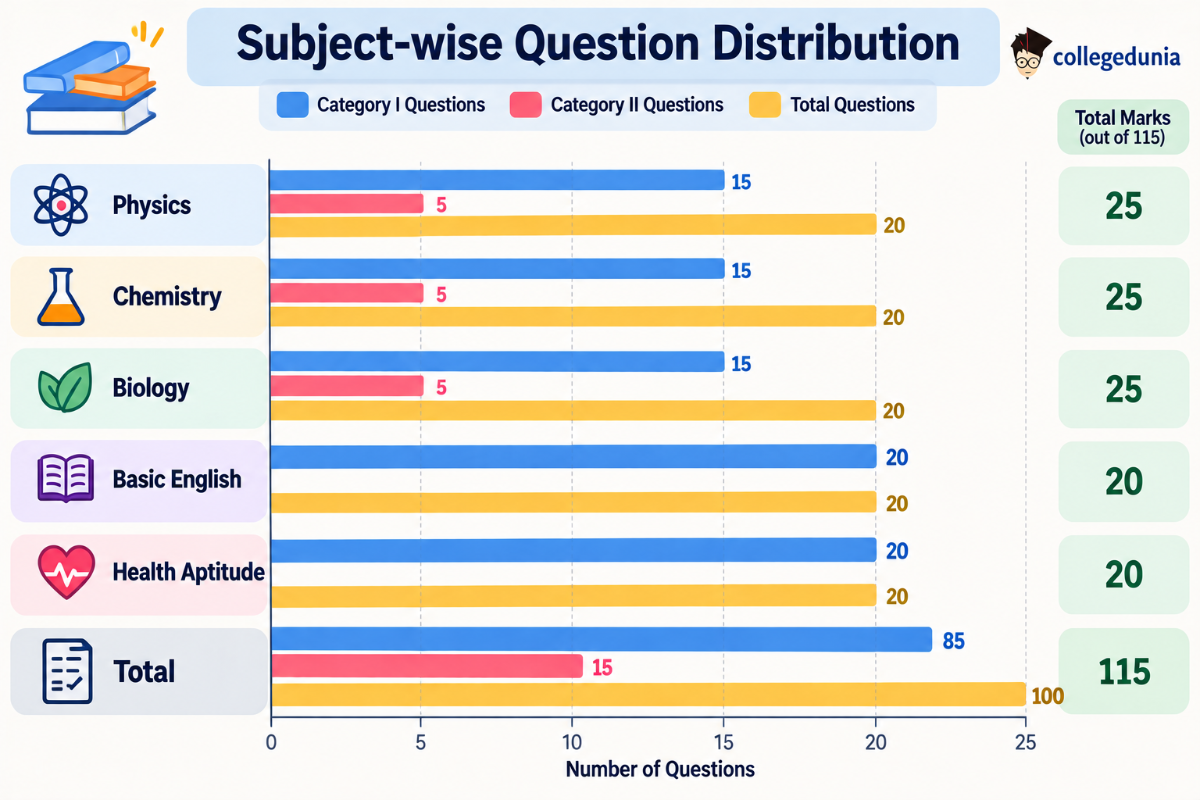 WBJEE JENPAS Exam Pattern 2027