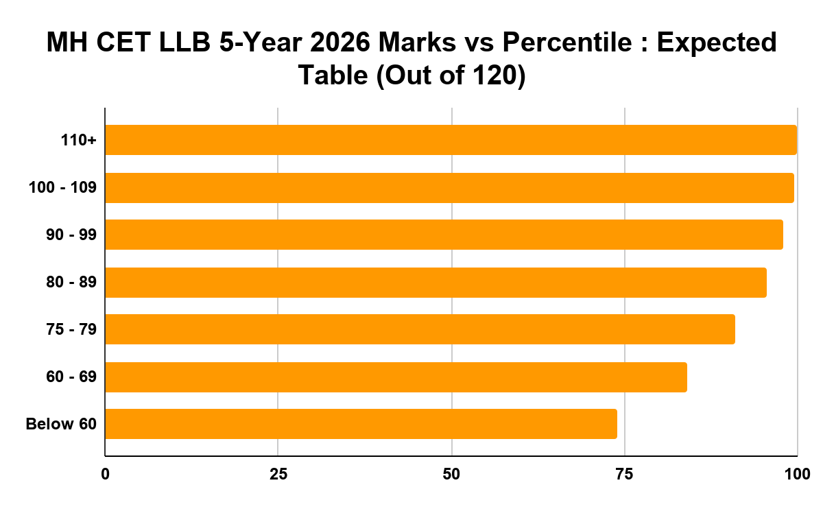 MH CET LLB 5-Year 2026 Marks vs Percentile : Expected Table (Out of 120)
