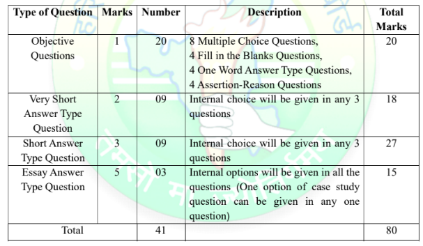 HBSE Class 10 Science Exam Pattern 2027