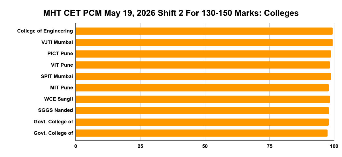 MHT CET PCM May 19, 2026 Shift 2 For 130-150 Marks: Colleges