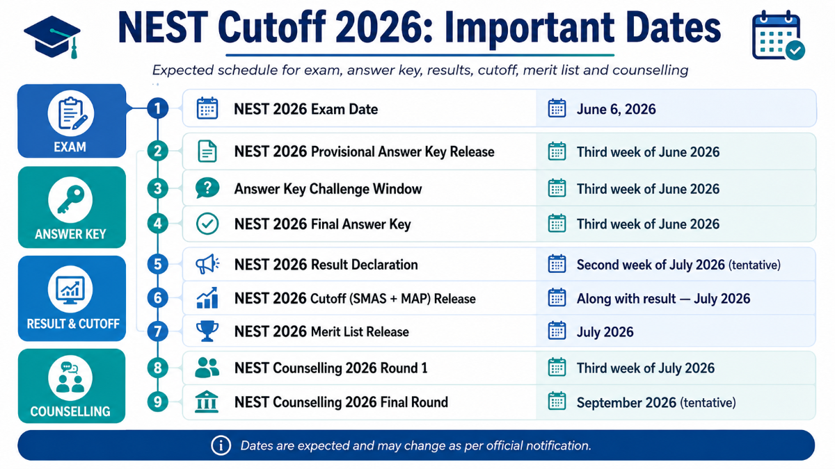 NEST Cutoff 2026: Important Dates