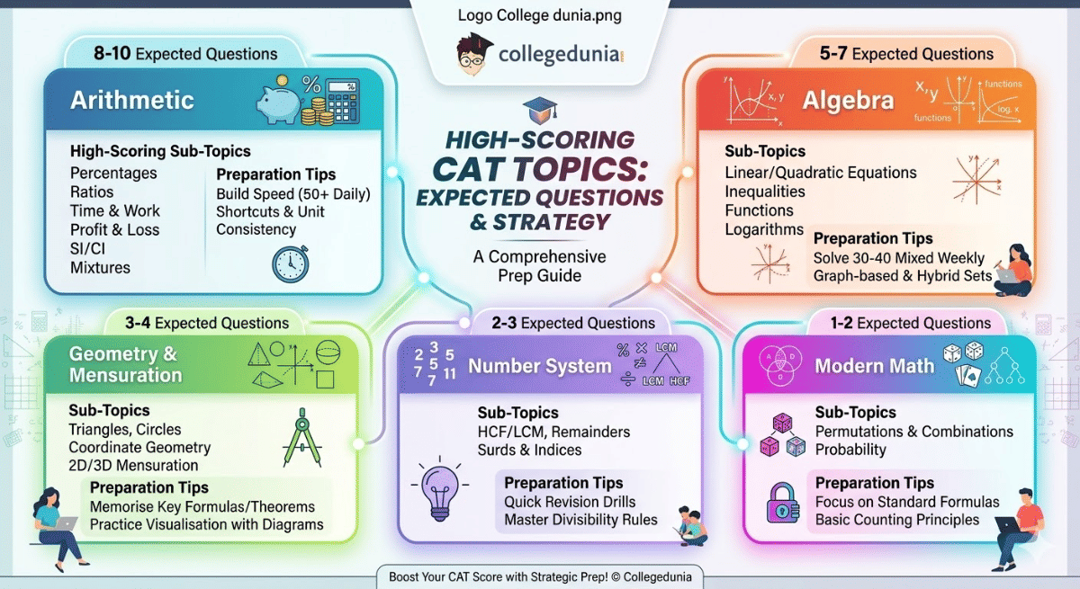High-Scoring Topics with Expected Questions & Strategy Tips: