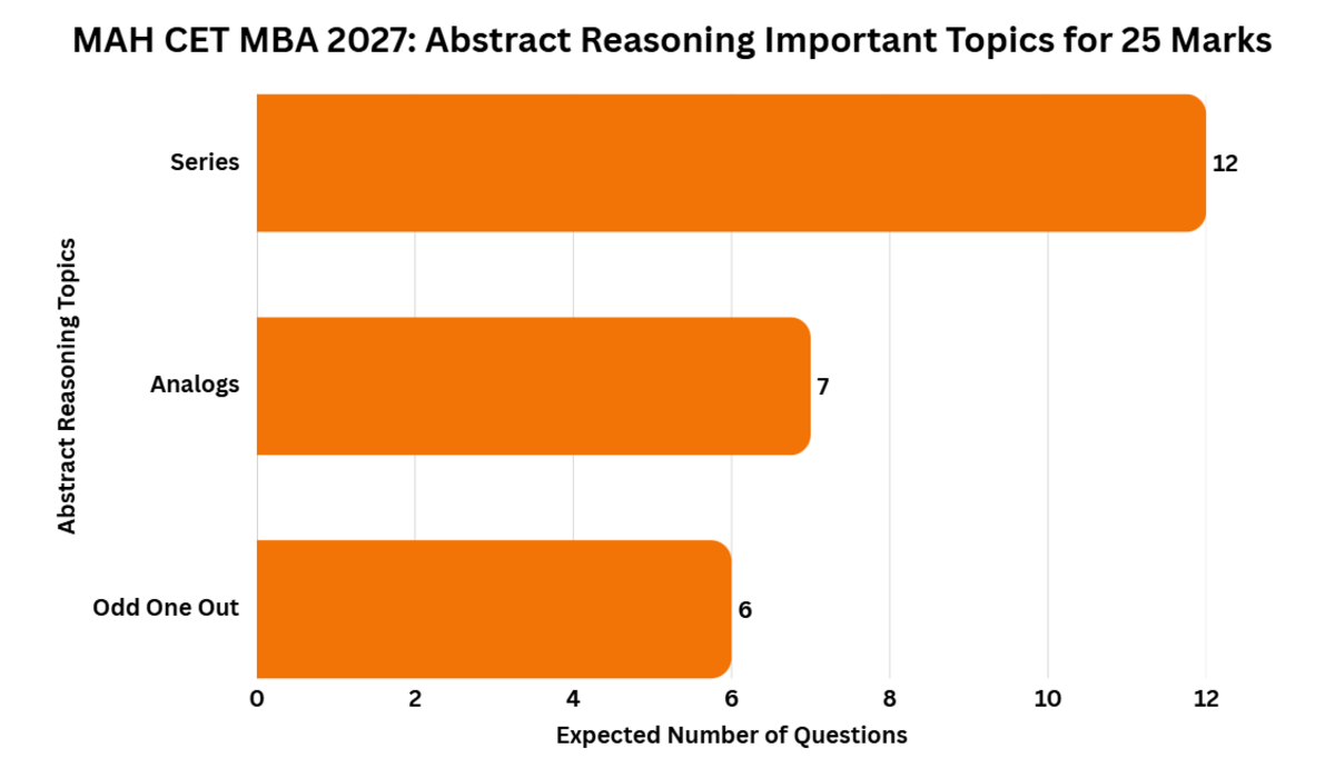 MAH CET MBA 2027: Abstract Reasoning Important Topics for 25 Marks