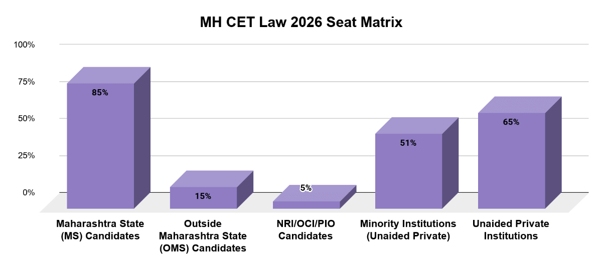 MH CET Law 2026 Seat Reservation