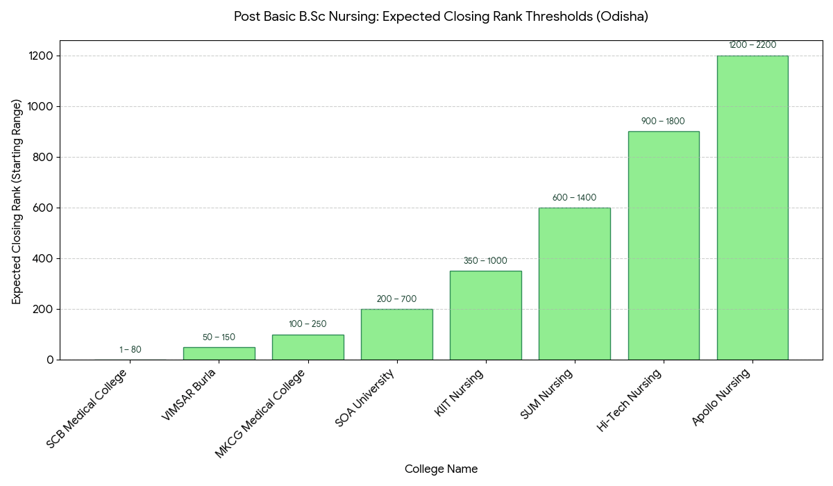 OJEE 2026 Post Basic B.Sc Nursing 60 to 90 Marks: Top Colleges