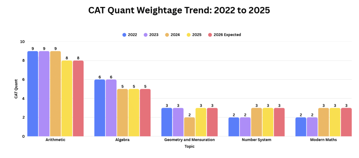 CAT Quant Weightage Trend: 2022 to 2025