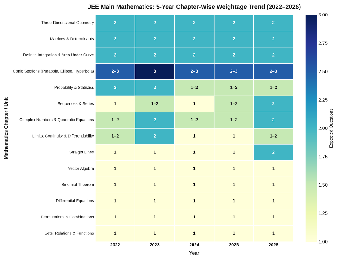 Mathematics Past 5-Year Trends