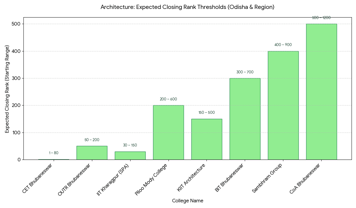 OJEE 2026 M.Arch 300 to 340 Marks: Top Colleges