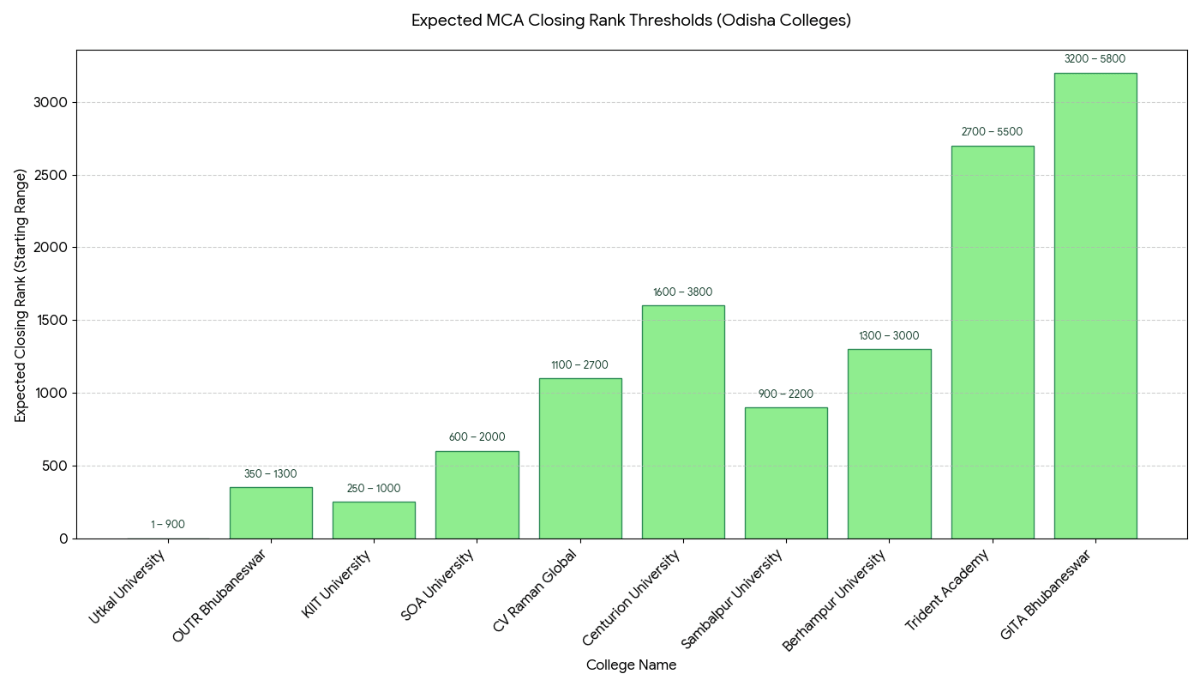 OJEE 2026 MCA 380 to 450 Marks: Top Colleges