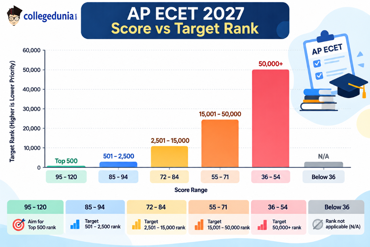 Bihar BEd CET Cutoff 2027: Good Score