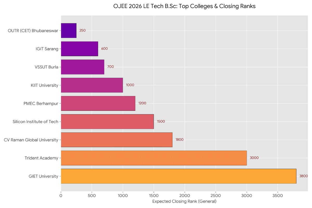 OJEE 2026 LE Tech B.Sc 180 to 210 Marks: Top Colleges