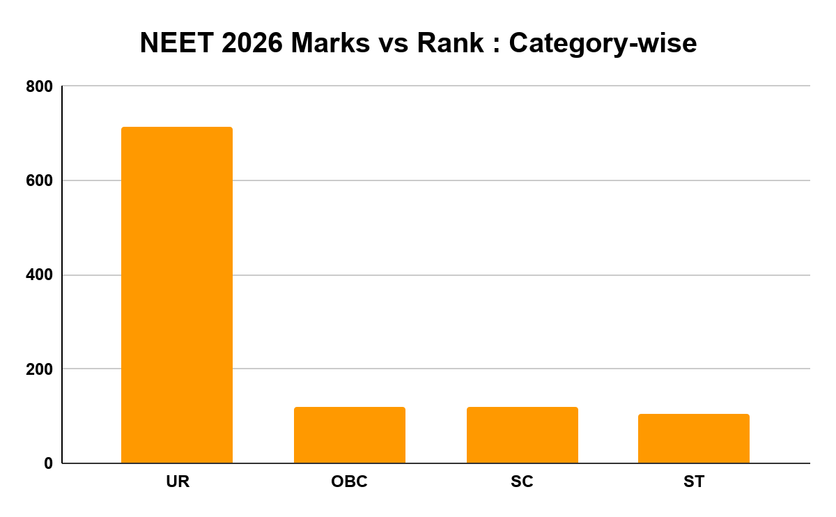 NEET 2026 Marks vs Rank : Category-wise
