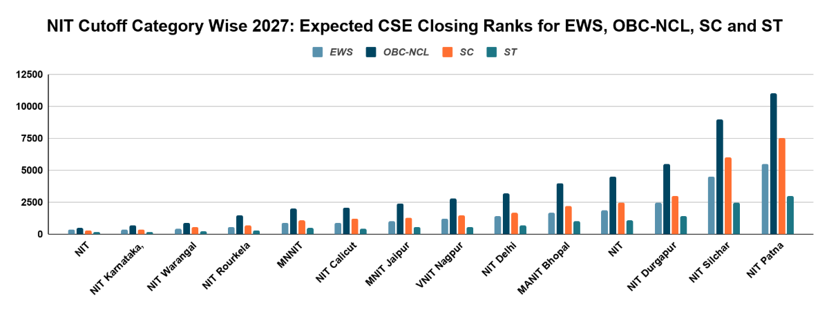 NIT Cutoff Category Wise 2027: Expected CSE Closing Ranks for EWS, OBC-NCL, SC and ST
