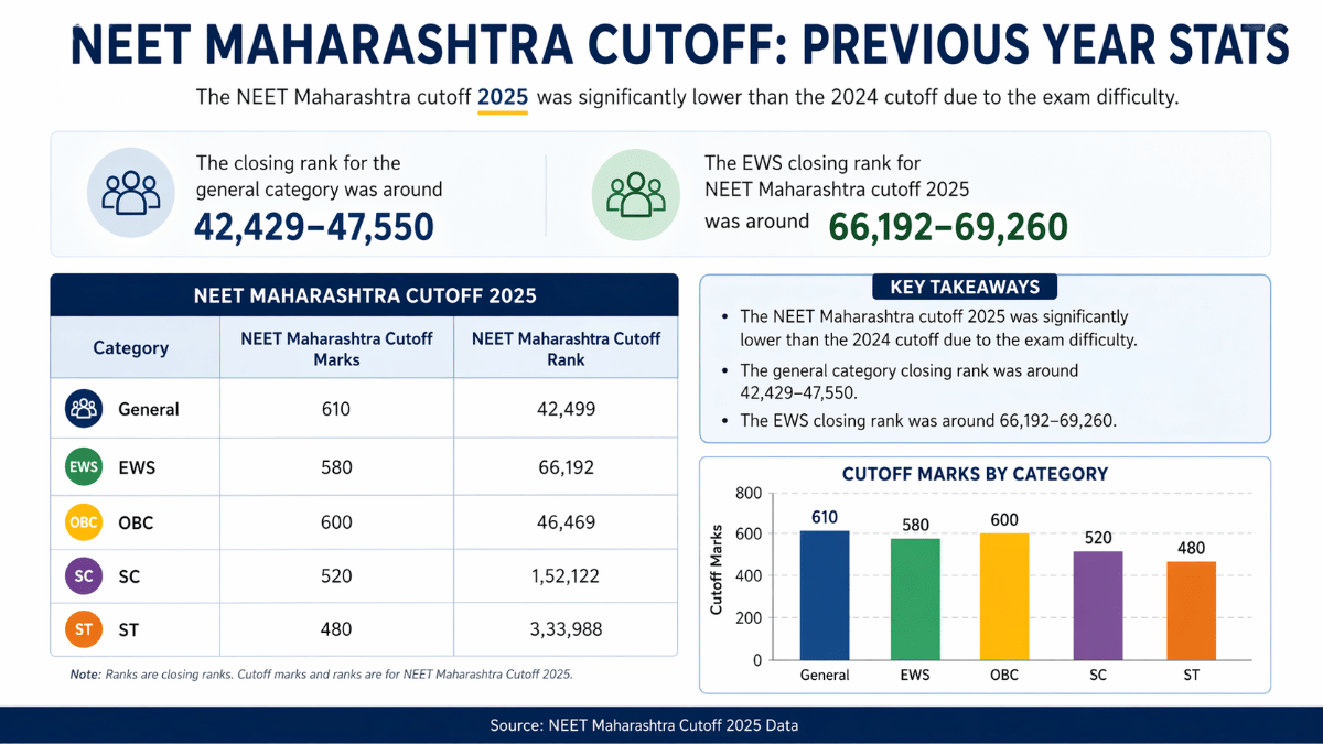 NEET Maharashtra Cutoff: Previous Year Analysis