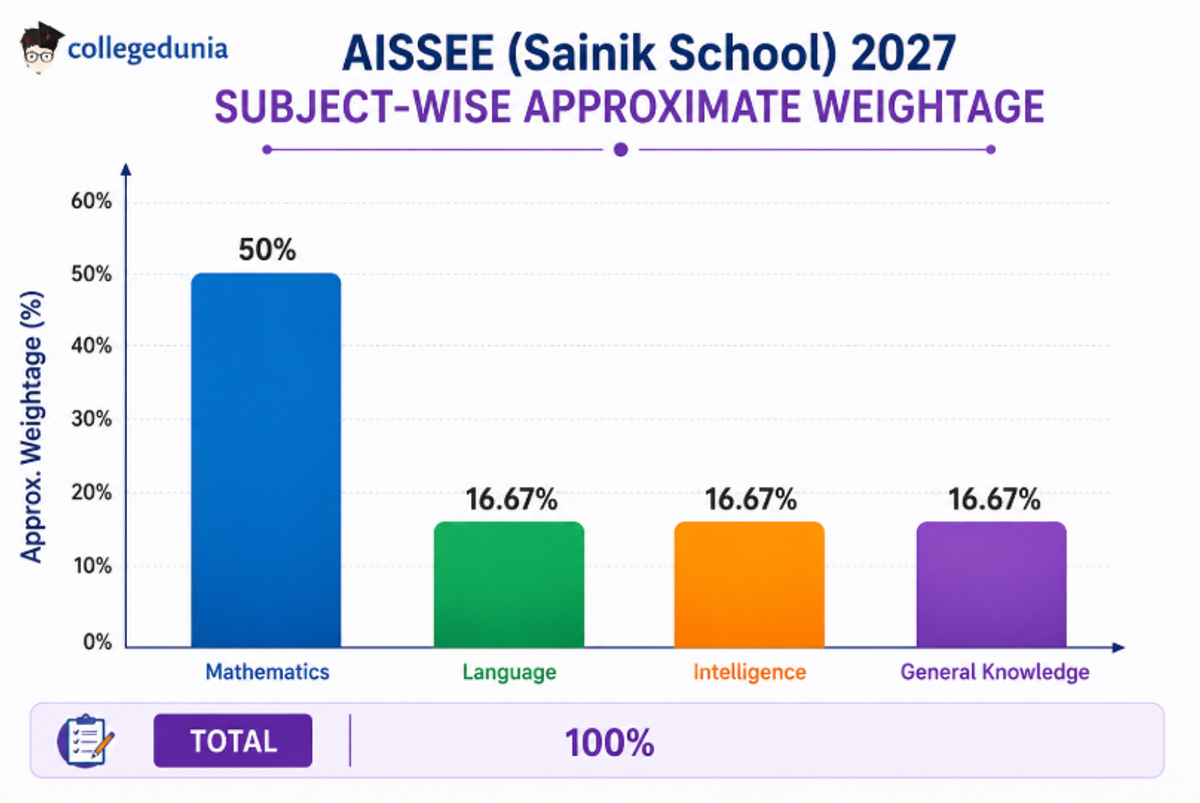 AISSEE Exam Class 6 Subject-Wise Weightage 2027