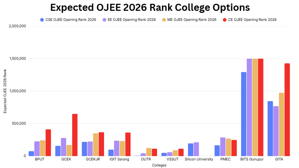 OJEE 2026 Scorecard vs Rank Analysis: Expected College Options 