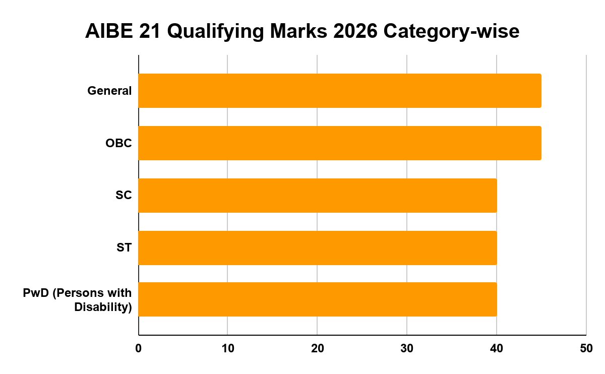 AIBE 21 Qualifying Marks 2026 Category-wise