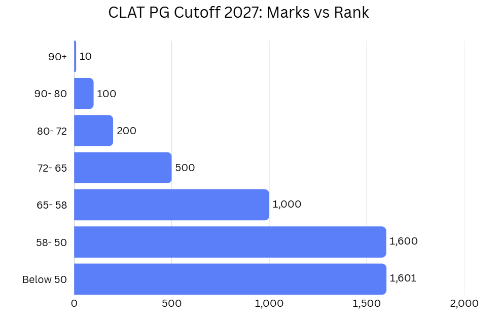 CLAT PG Cutoff 2027: Marks vs Rank vs NLU Option