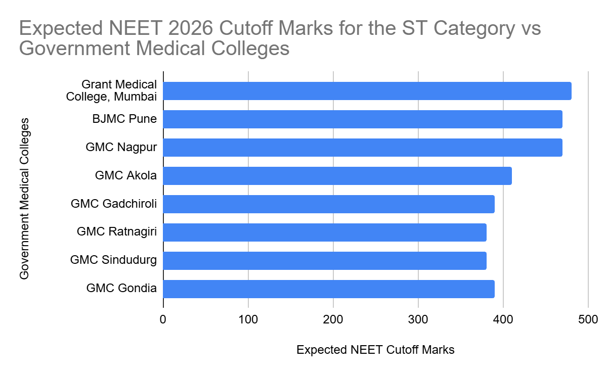 Lowest Cutoff for MBBS in the Maharashtra Government College for ST Category 