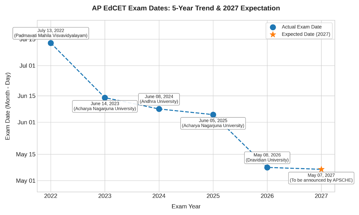 AP EdCET Exam Dates 2027: Last 5 Years' Trend