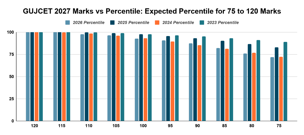 GUJCET 2027 Marks vs Percentile: Expected Percentile for 75 to 120 Marks 