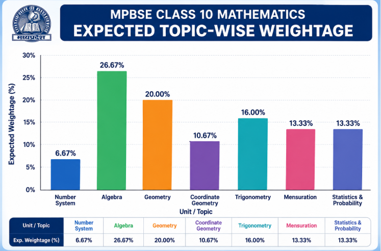 MPBSE (MP Board) Mathematics Syllabus & Weightage