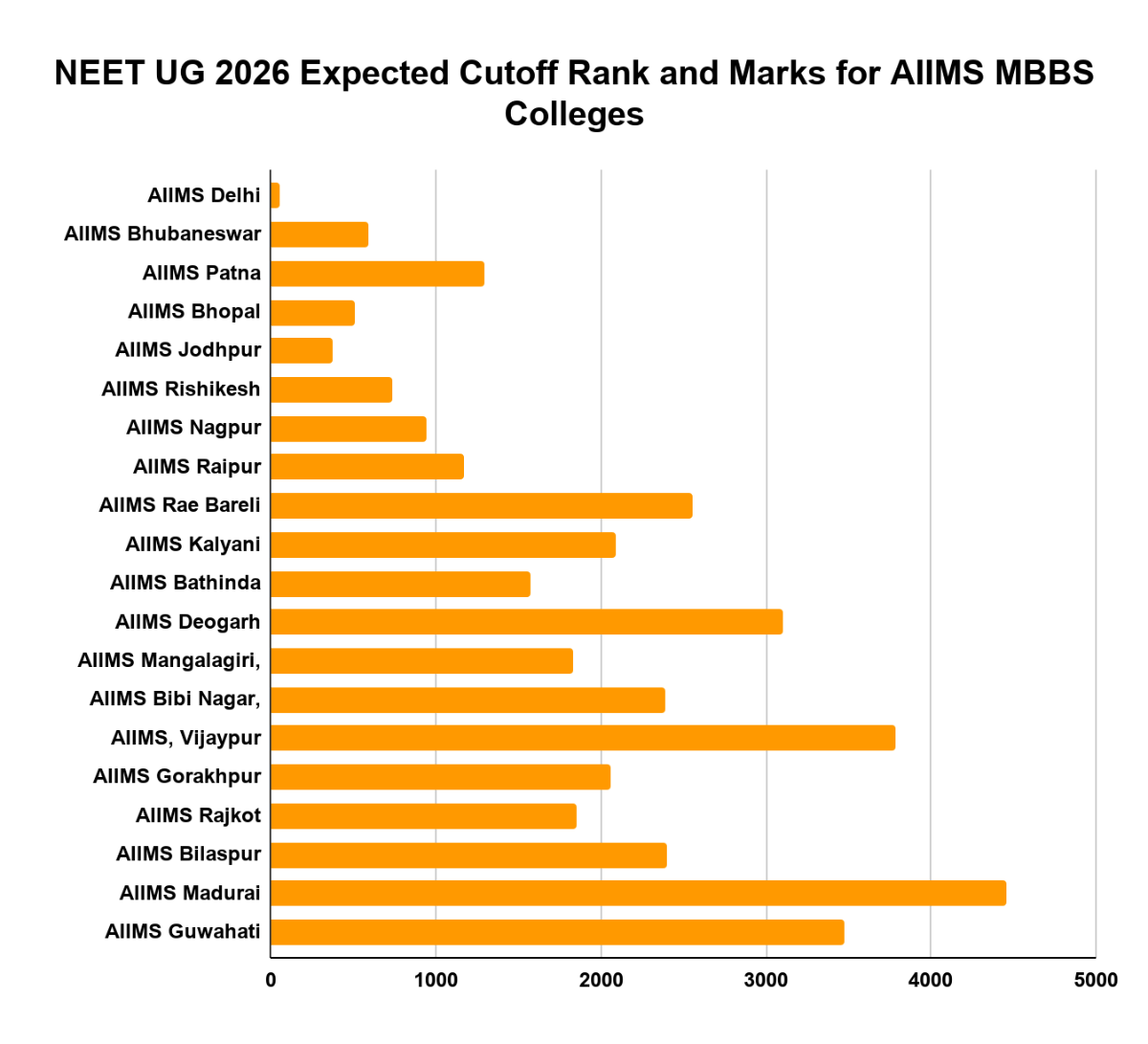 NEET UG 2026 Expected Cutoff Marks and Rank for AIIMS MBBS Colleges