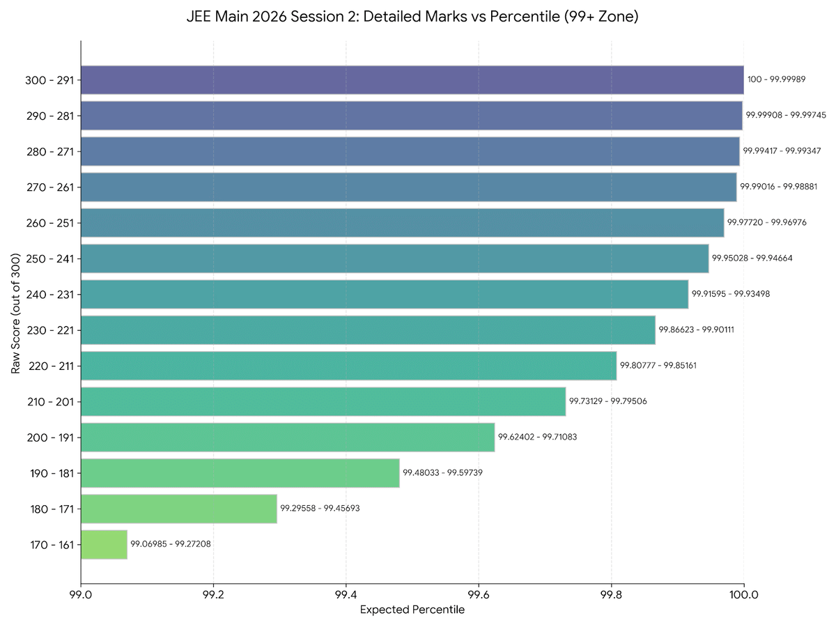 JEE Mains 2026 Session 2 Marks vs Percentile: 99 Percentile