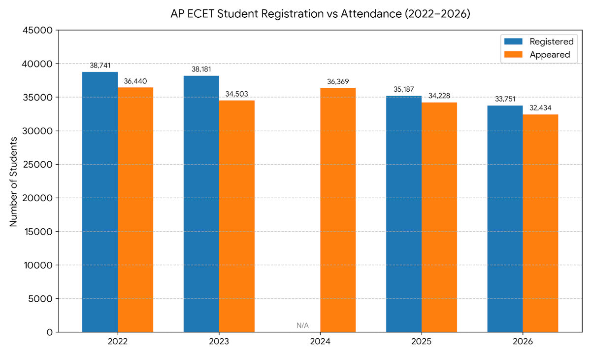 AP ECET 2027 Registration Trends