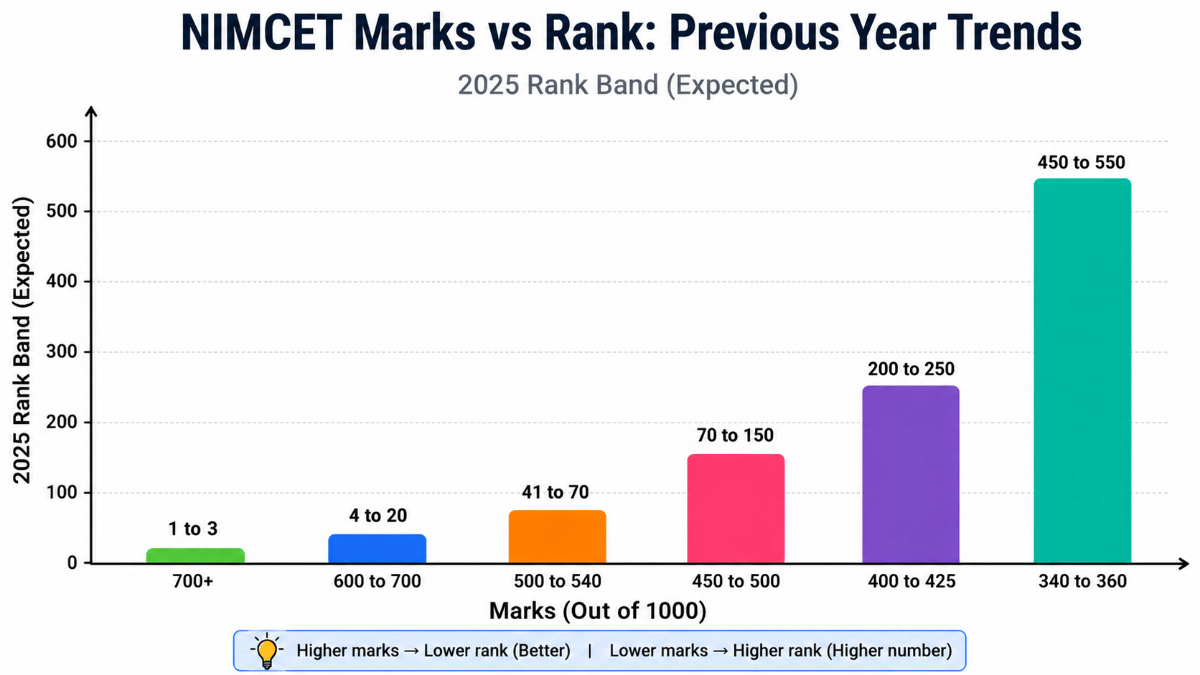 NIMCET Marks vs Rank: Previous Year Trends