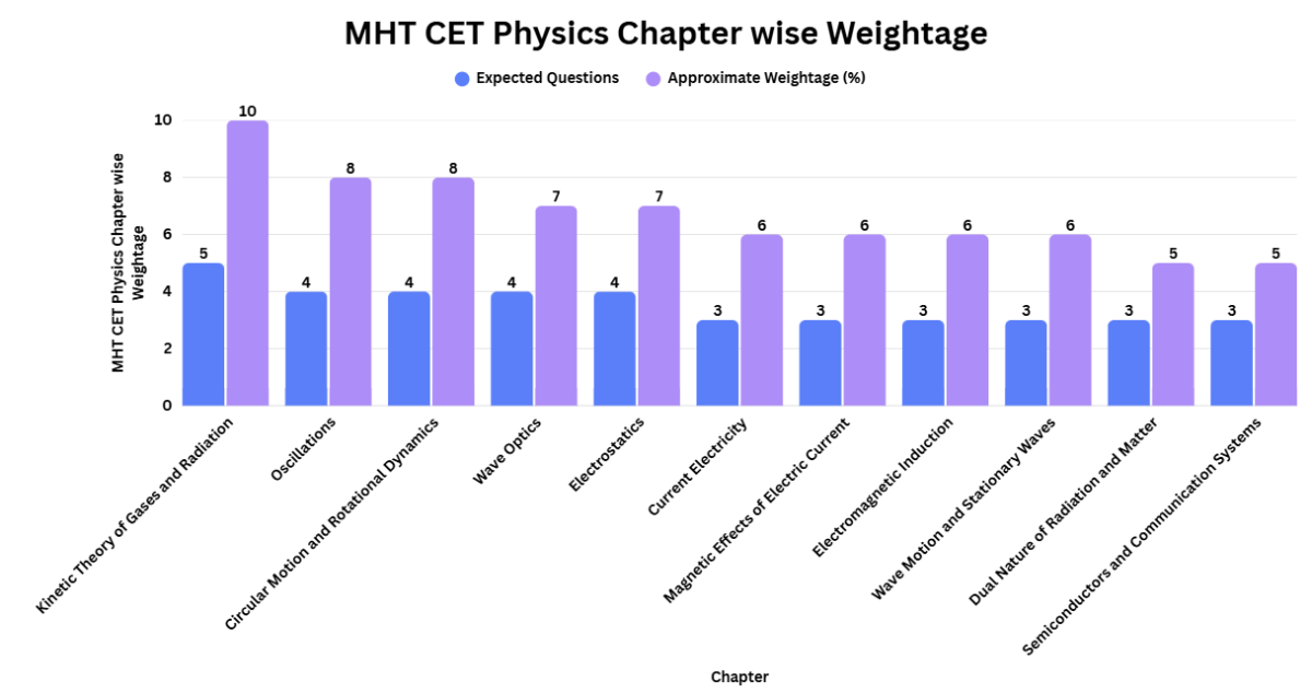 MHT CET Physics Chapter wise Weightage 2027
