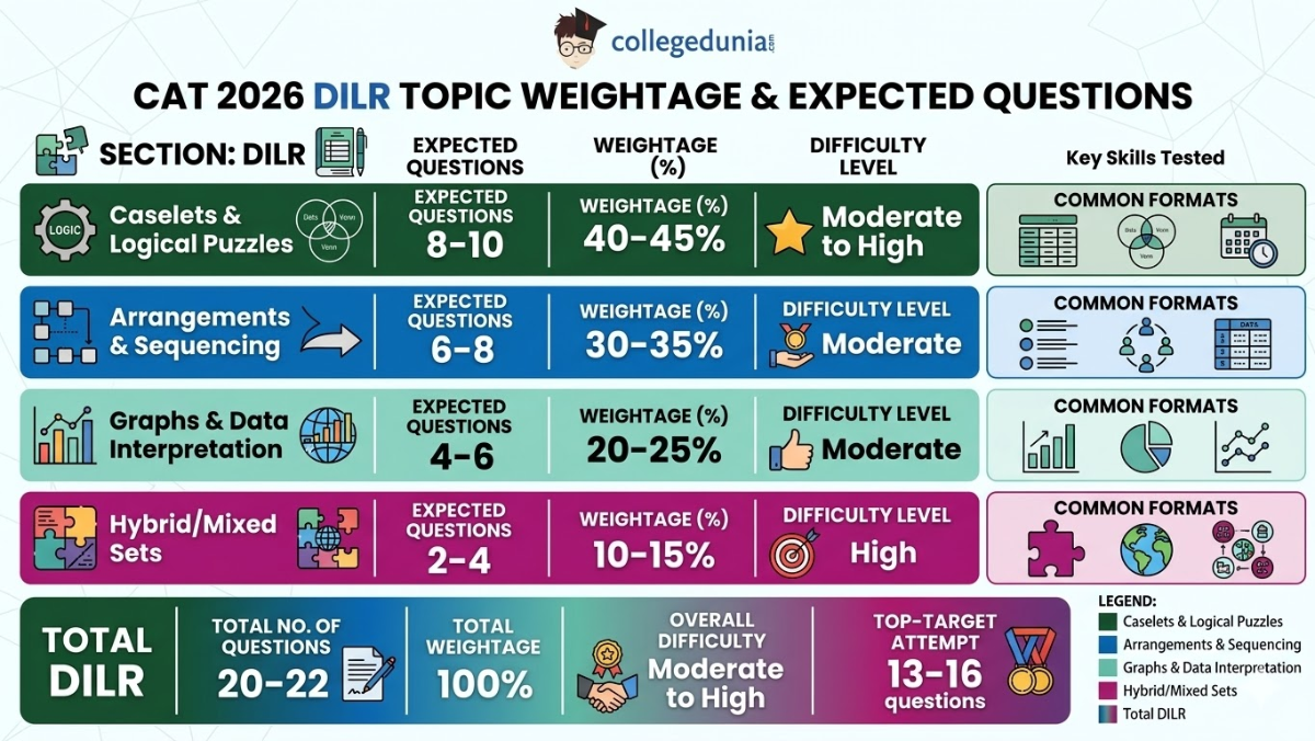 CAT Syllabus 2026: DILR Syllabus & Weightage